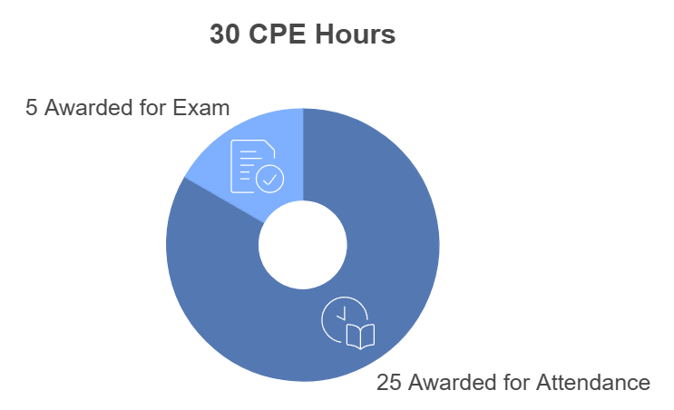 isa 3.0 cpe hours