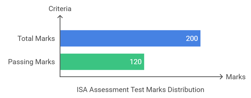 isa at marks