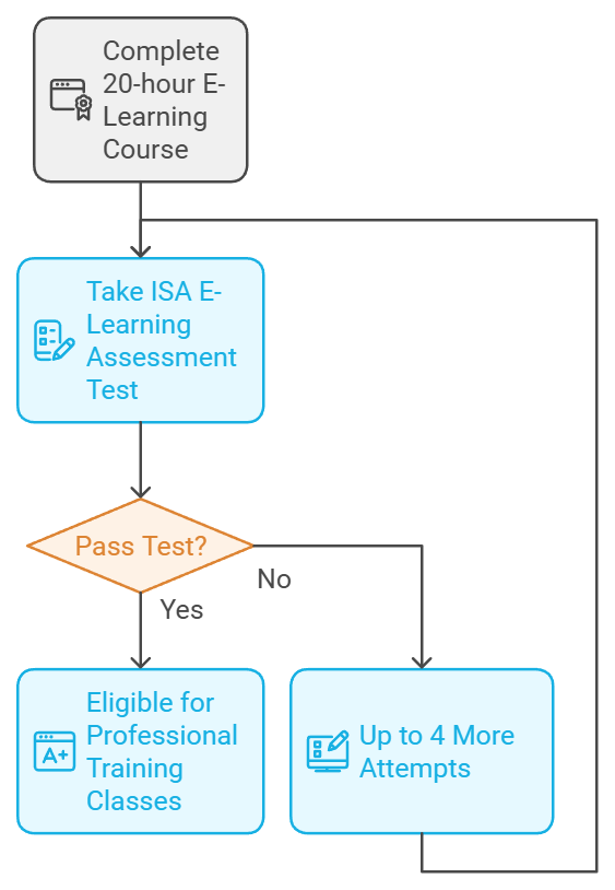 isa elearning test