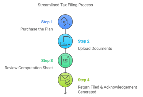 Presumptive Income Tax Return process