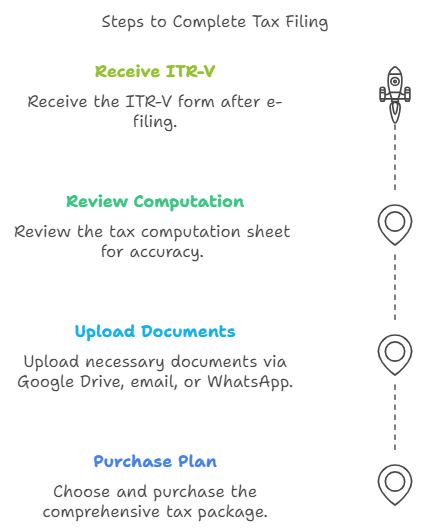 capital gain tax filing process