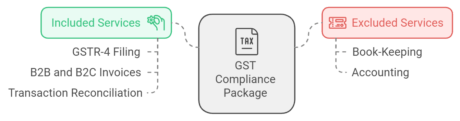 services covered gstr 4