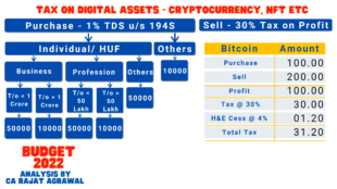 Budget-2022-Tax-on-Cryptocurrency-by-CA-Rajat-Agrawal