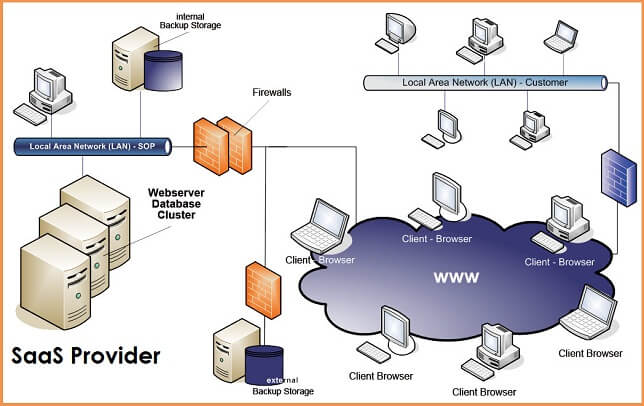 http://www.dailyhostnews.com/wp-content/uploads/2013/02/Saas-Working-Model.jpg