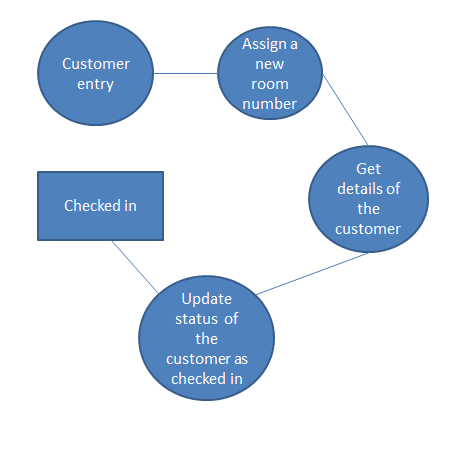 IMPLEMENTATION OF ADEQUATE GOVERNANCE IN HOTEL MANGEGMENT SYSTEM