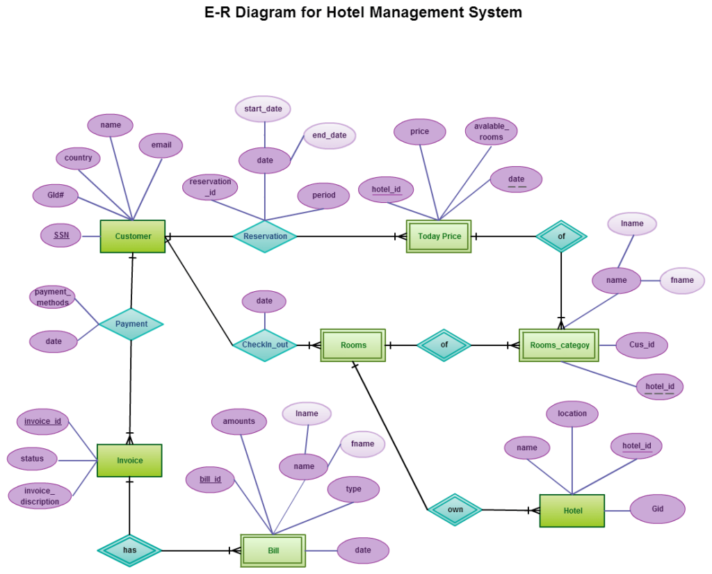 IMPLEMENTATION OF ADEQUATE GOVERNANCE IN HOTEL MANGEGMENT SYSTEM