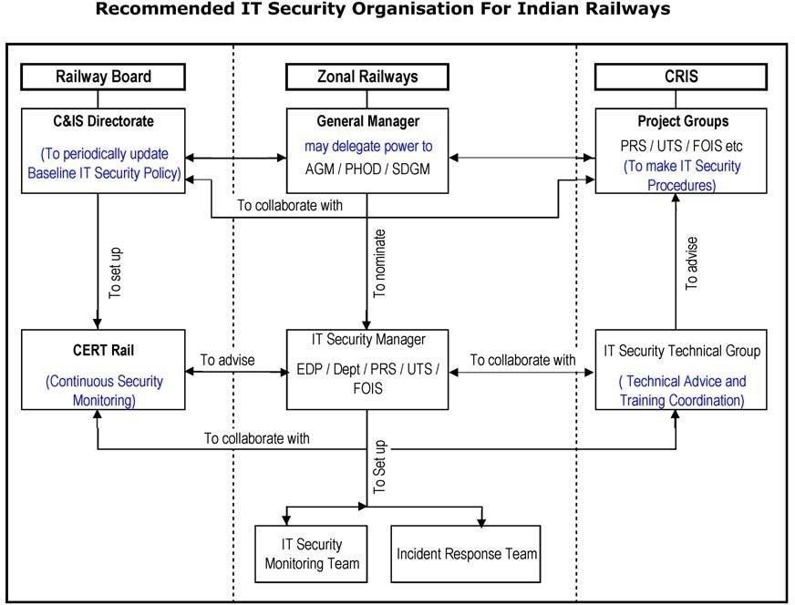 Security Control Review of Railway Reservation System