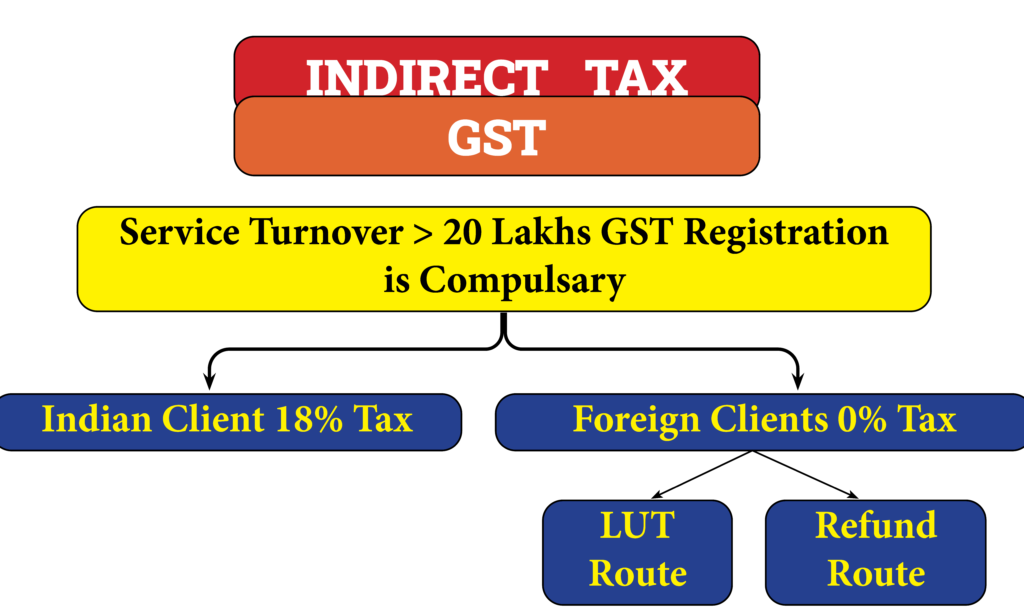 GST TAX RULES IN INDIA FOR FREELANCERS