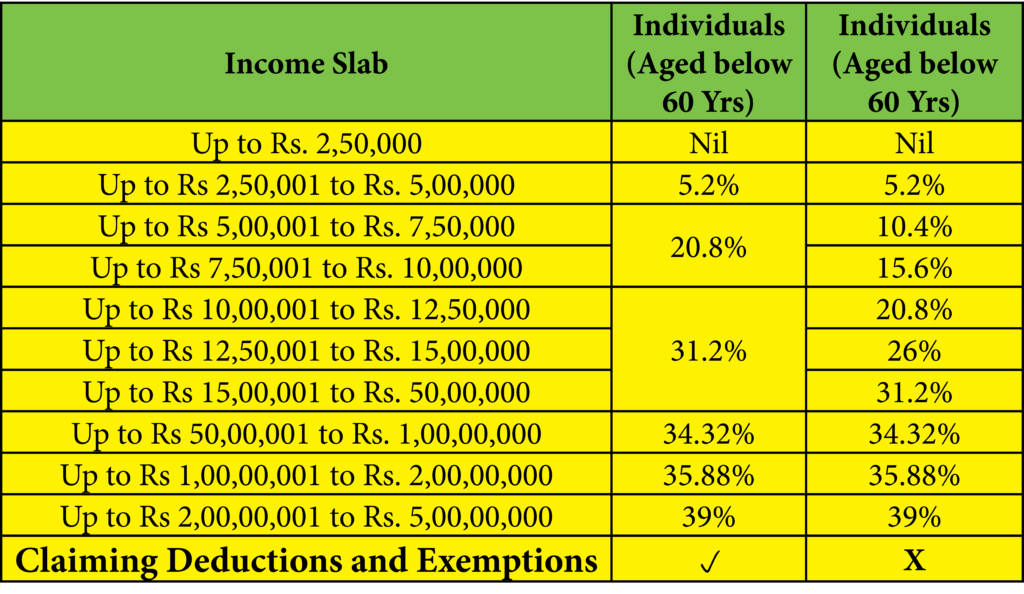 Income Tax in india Slab rate chart