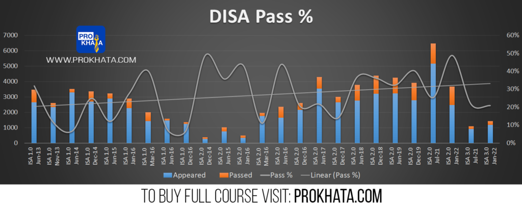 Disa Passing Percentage History Chart