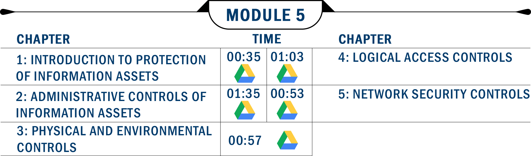  ISA 3.0 Information System Audit Module 5