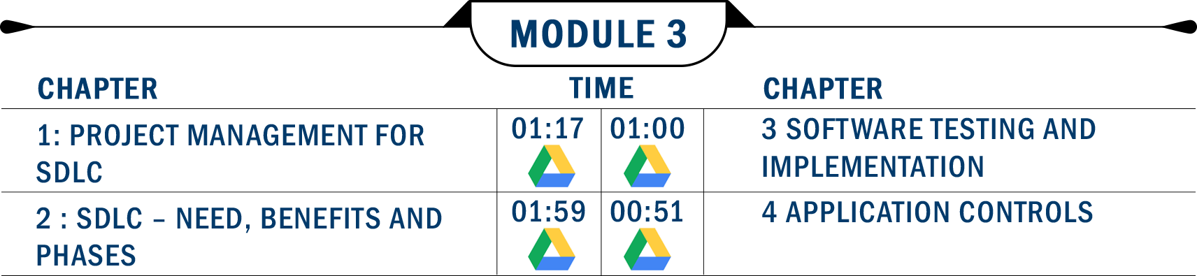  ISA 3.0 Information System Audit Module 3