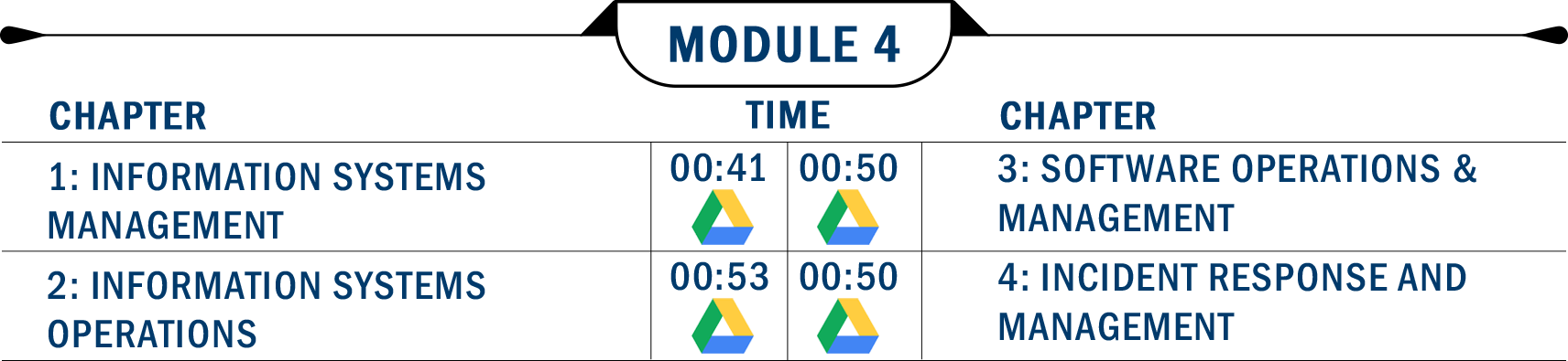  ISA 3.0 Information System Audit Module 4