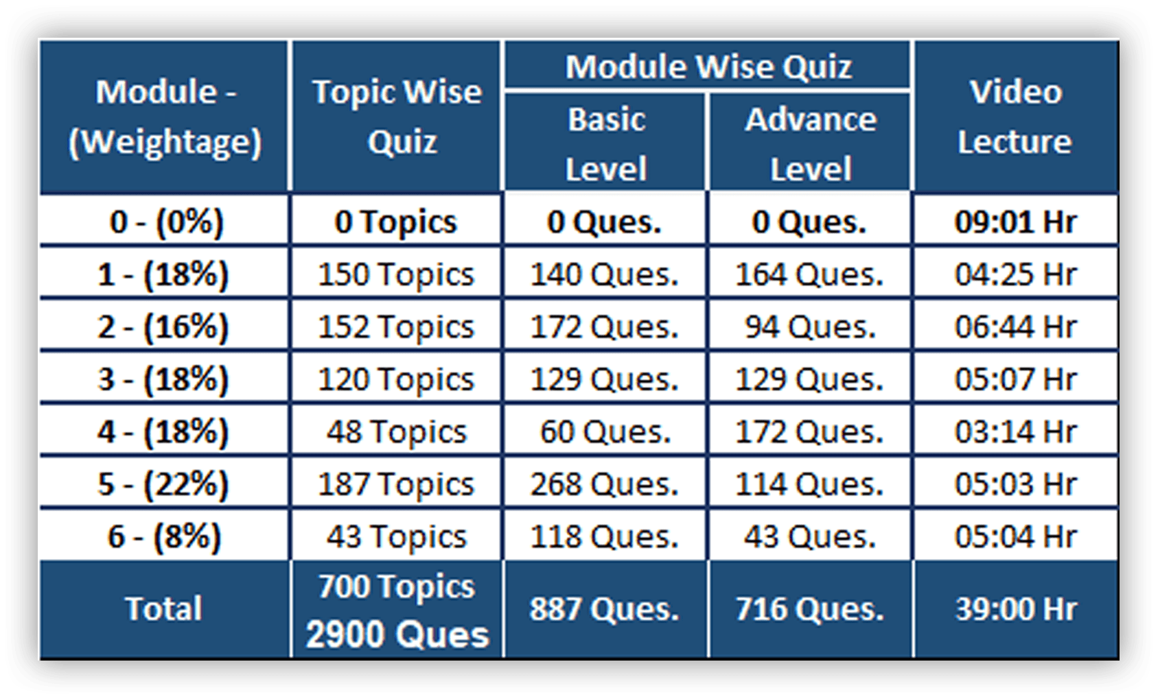 ISA 3.0 Information System Audit module wise Lecture Duration and Weightage