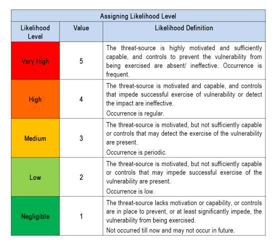 RISK RANKING