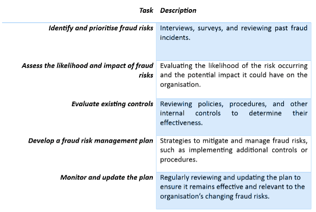 A Walkthrough to Create a Fraud Risk Assessment