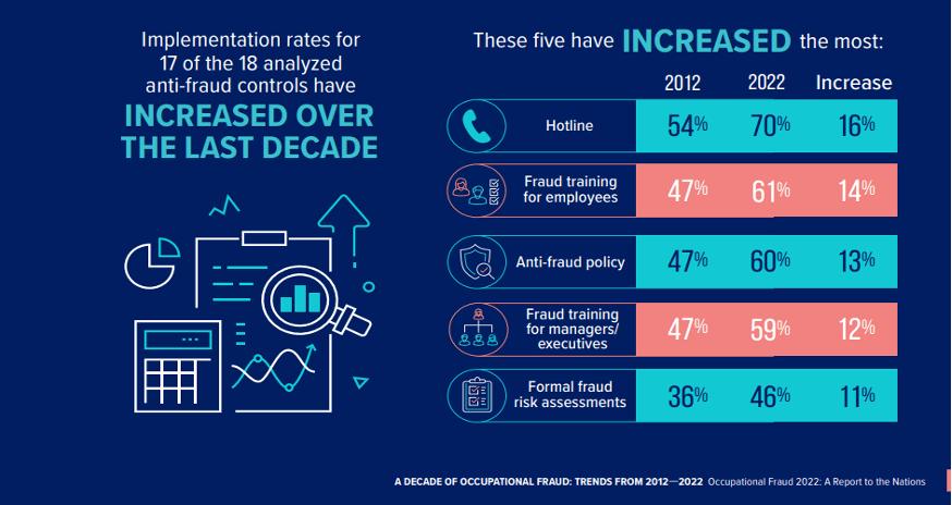 Anti Fraud trends over the decade