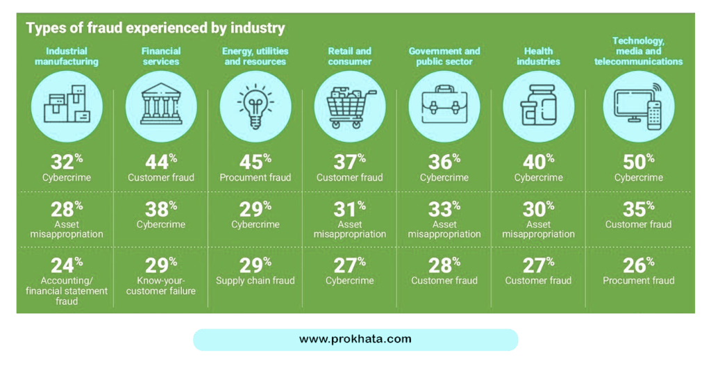 Type of froud experienced by industry