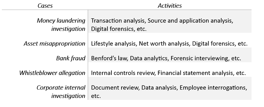 map the type of activity