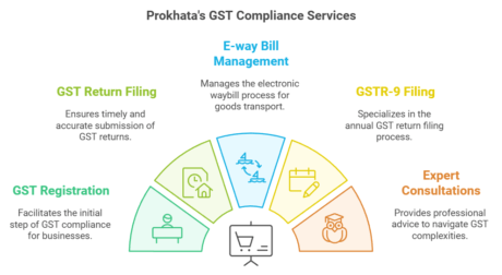 prokhata gst services