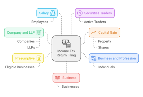 Income Tax Return Filing
