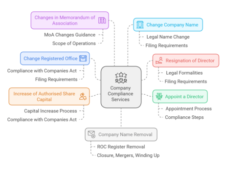 company change in structure services