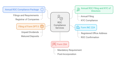 company post compliance services